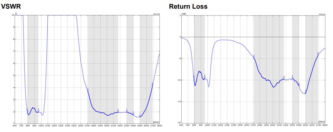 Performance Graph - Antenova SR4L049 Integra LTE Antennas